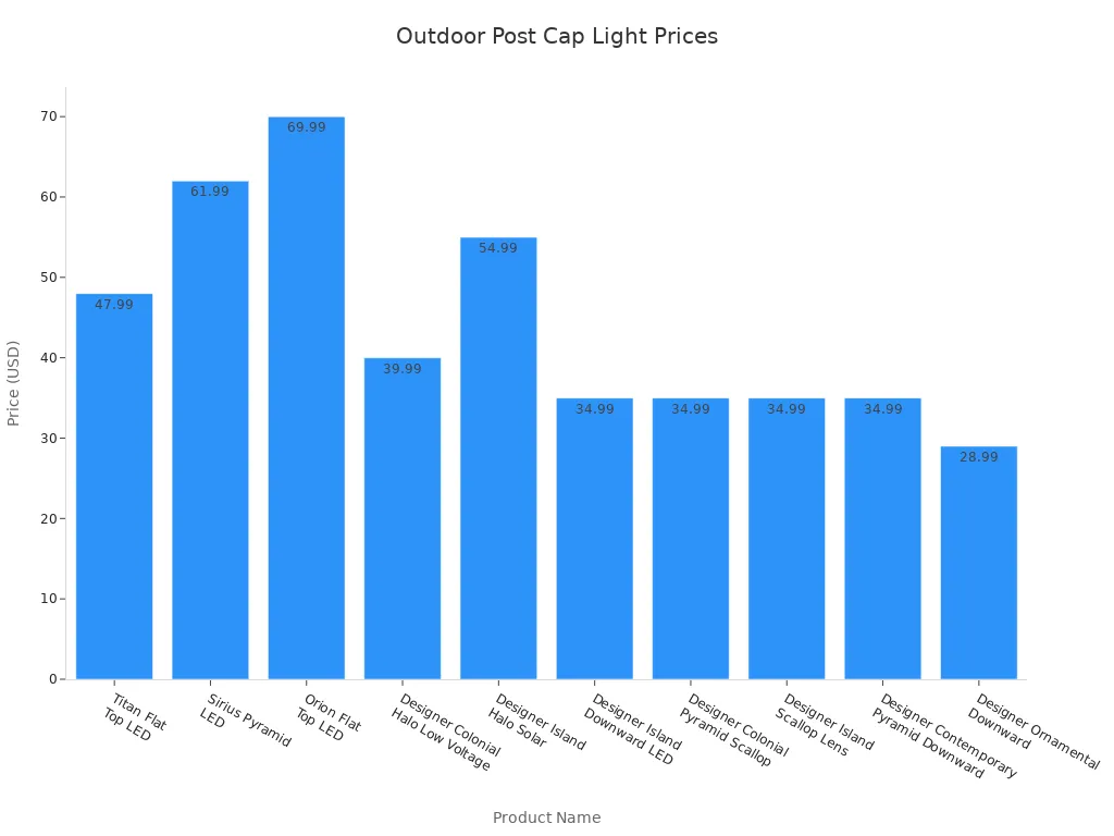 Bar chart comparing prices of ten outdoor post cap lights