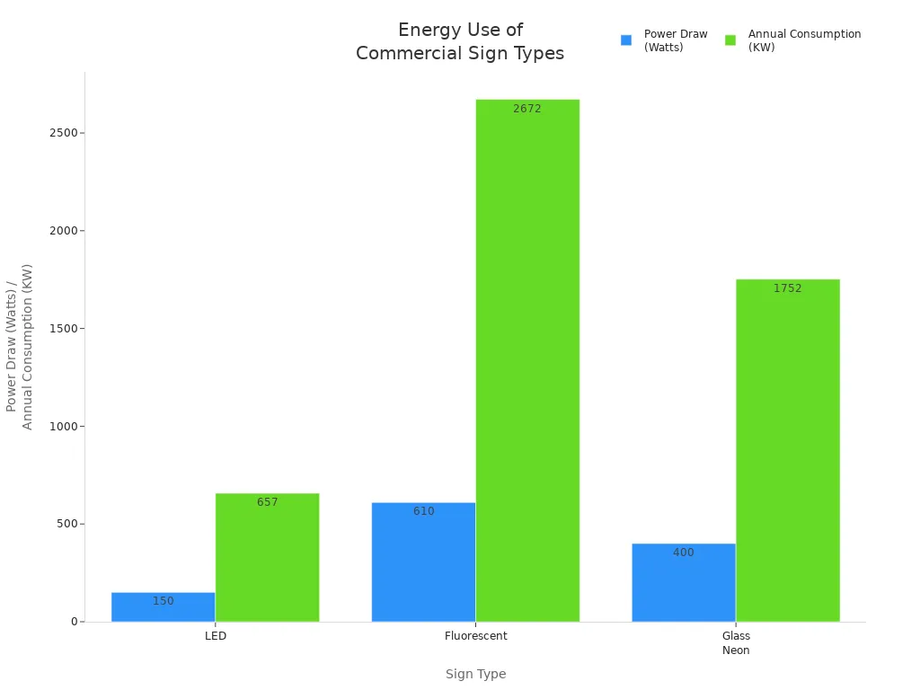 Bar chart comparing energy consumption of LED, fluorescent, and neon signs