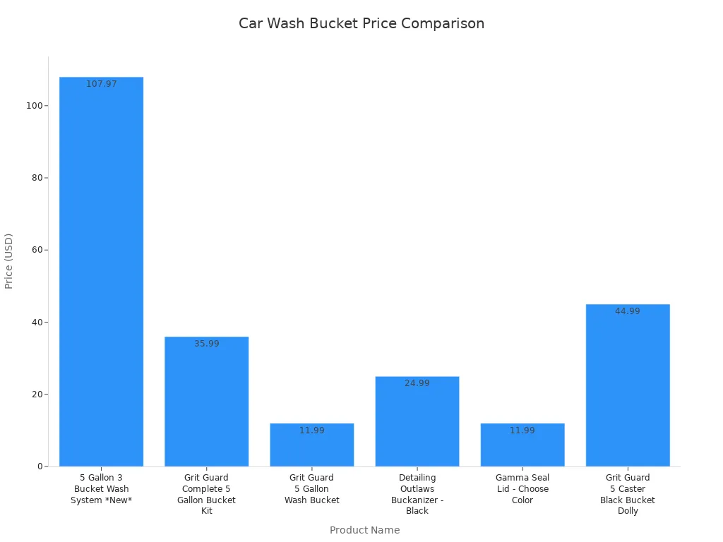Bar chart comparing prices of leading car wash buckets