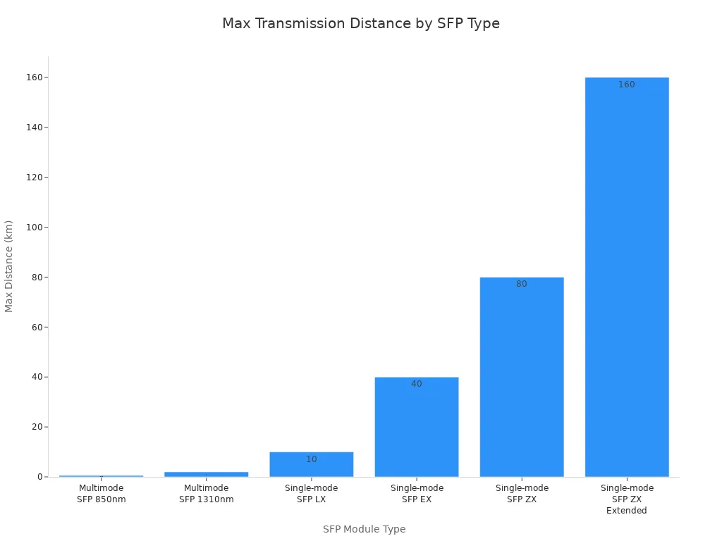 Bar chart showing max transmission distance for various SFP module types