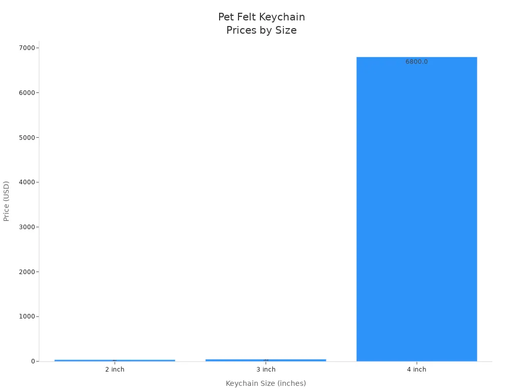 Bar chart showing prices for 2, 3, and 4 inch pet felt keychains