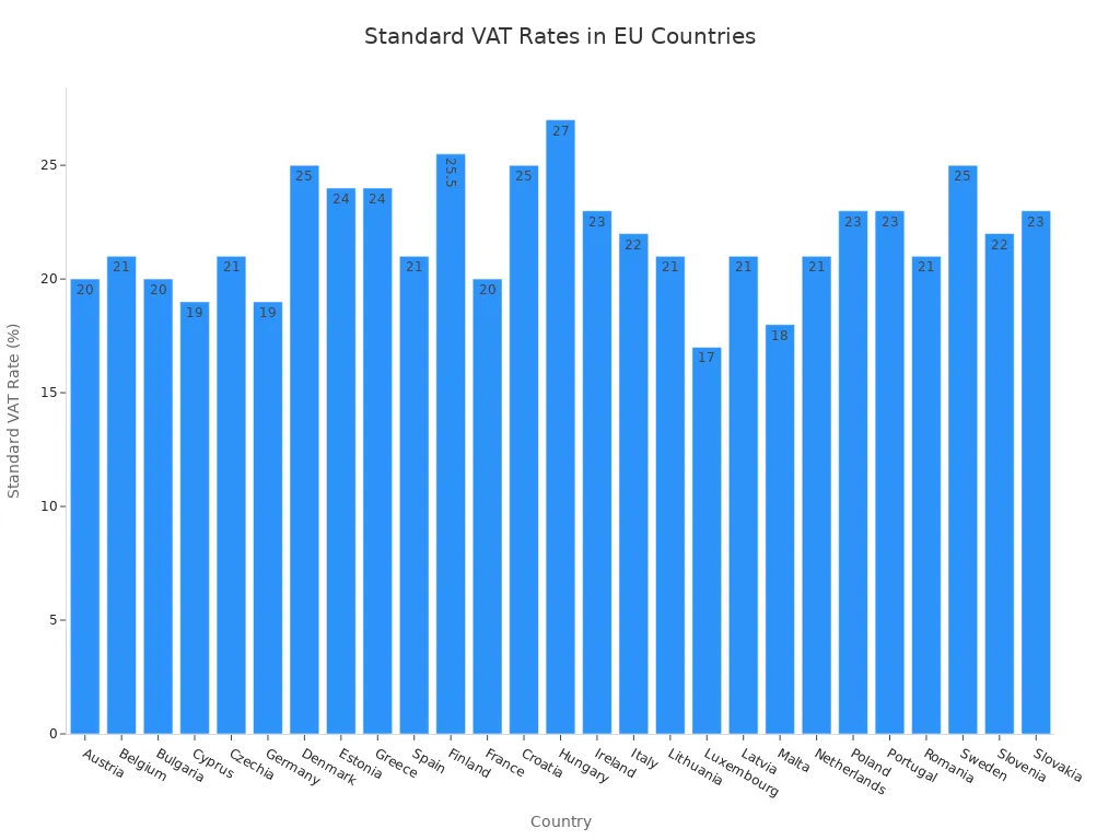 Bar chart comparing standard VAT rates across EU countries