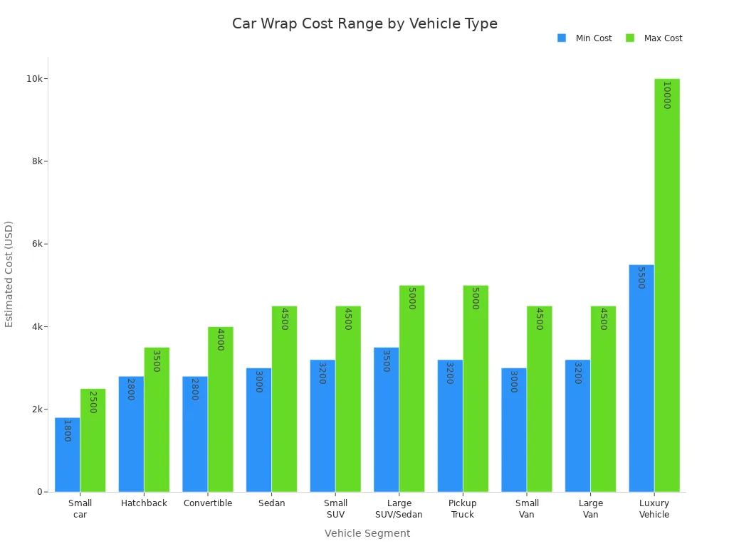 Bar chart showing minimum and maximum car wrap installation costs for different vehicle segments