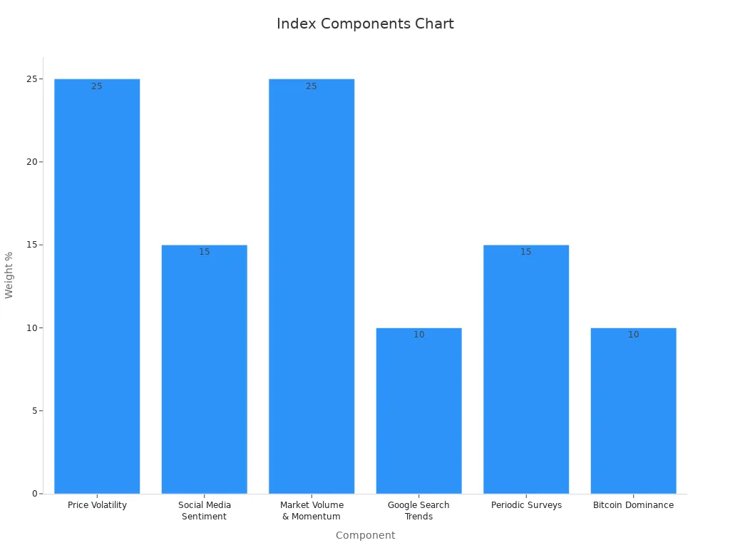A bar chart showing six index components with their weight percentages
