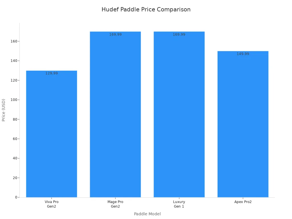 Bar chart comparing prices of four Hudef paddle models