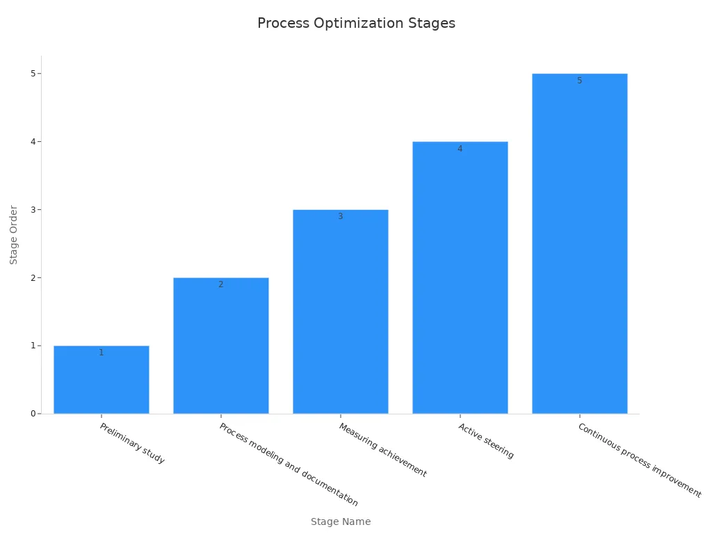 Bar chart showing business process optimization stages in sequence