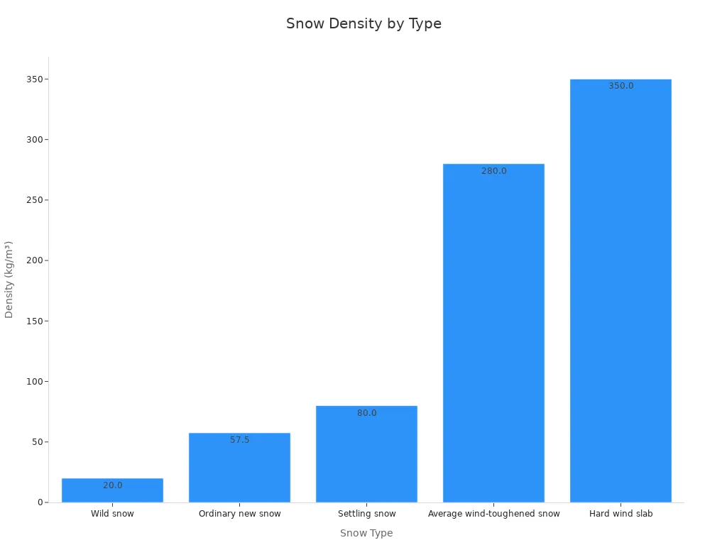 Bar chart showing density of different snow types in kilograms per cubic meter