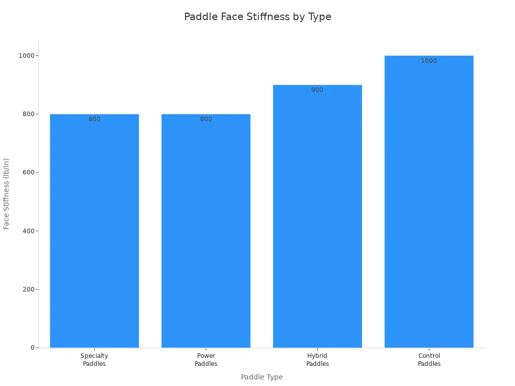 Bar chart comparing face stiffness of specialty, power, hybrid, and control paddles
