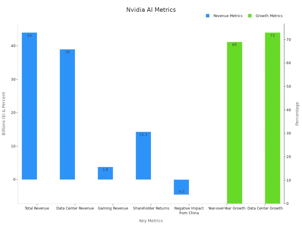 Dual bar chart showing Nvidia revenue and growth metrics supporting its AI market position