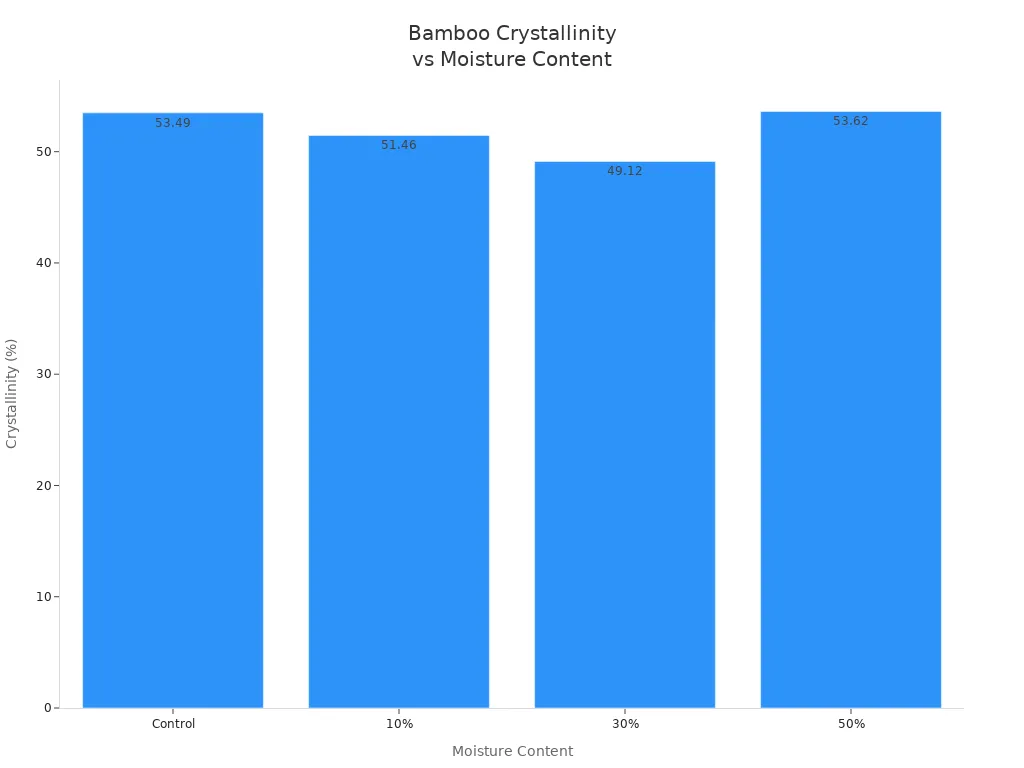Bar chart showing bamboo crystallinity percentage at different moisture contents after microwave exposure