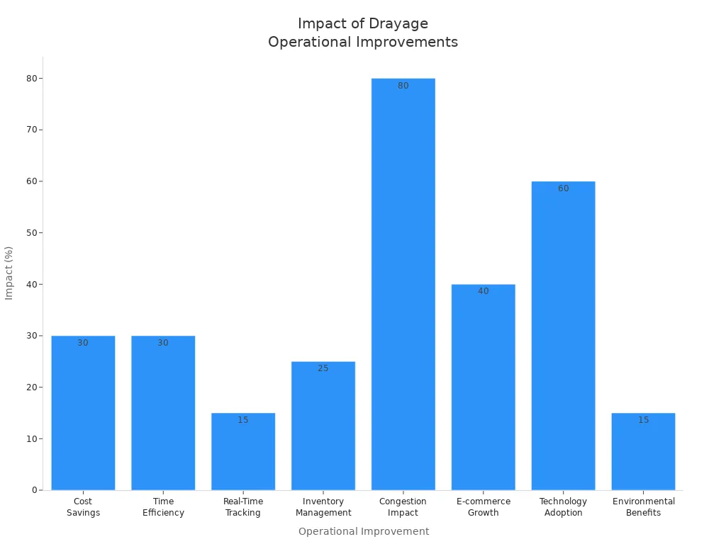 Bar chart showing percentage impact of various drayage operational improvements