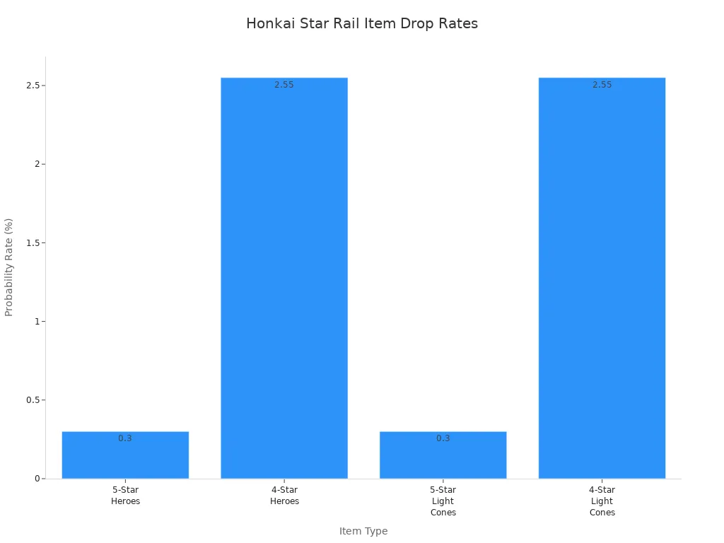 Bar chart showing drop rates for 5-star and 4-star items in Honkai Star Rail
