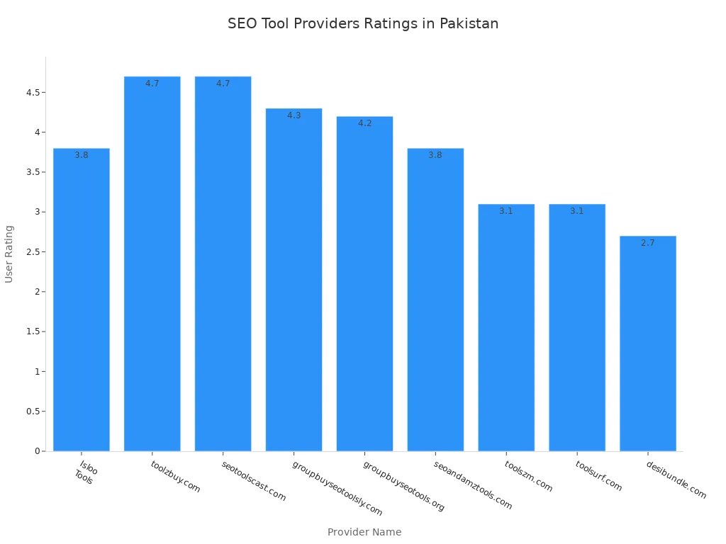 Bar chart comparing ratings of group buy SEO tool providers in Pakistan