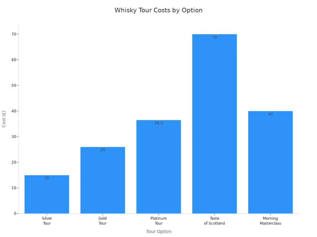 Bar chart comparing the cost of different whisky tasting tour options