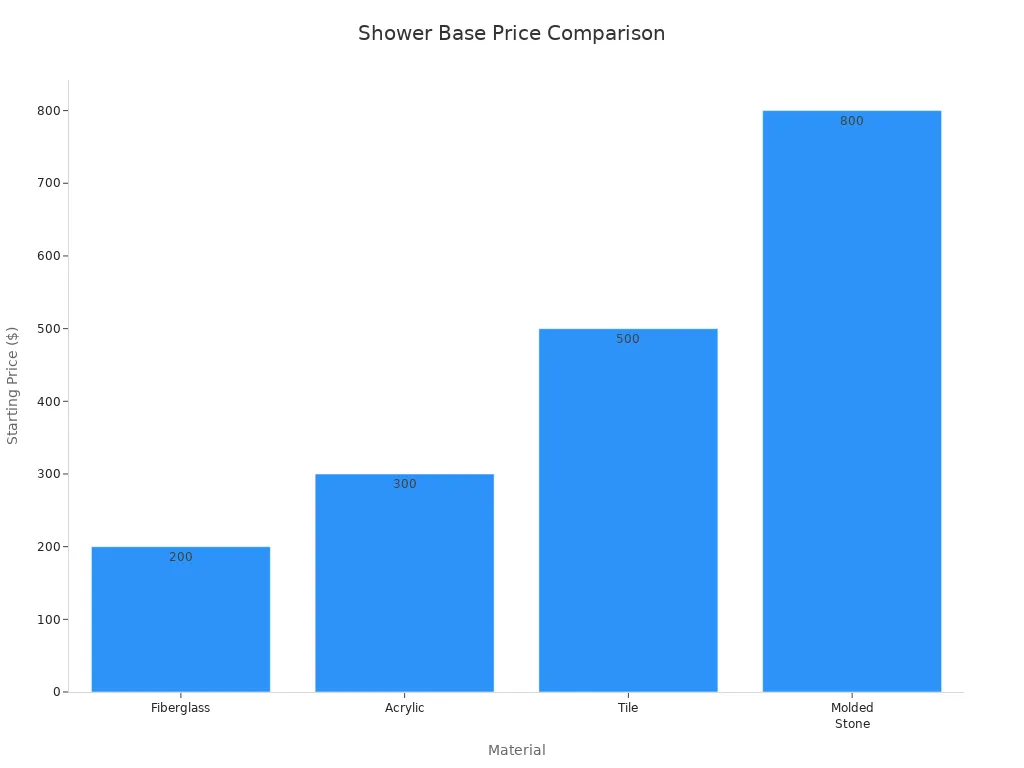 Bar chart comparing starting prices of fiberglass, acrylic, tile, and molded stone shower bases