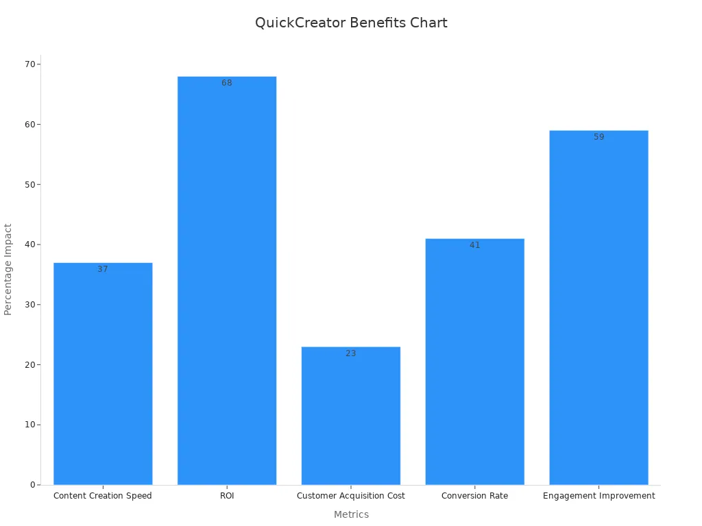 Bar chart showing QuickCreator benefits percentages