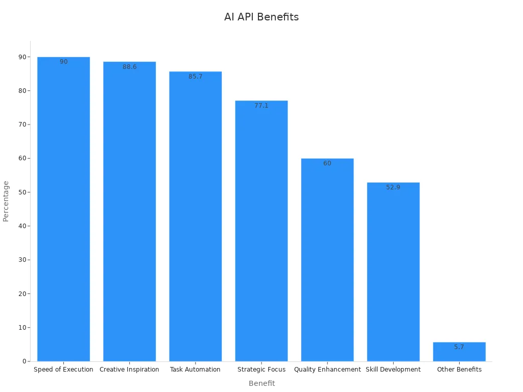 Bar chart showing AI API benefits percentages in marketing