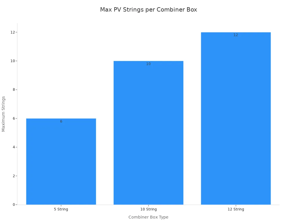 Bar chart showing max PV strings for each combiner box type