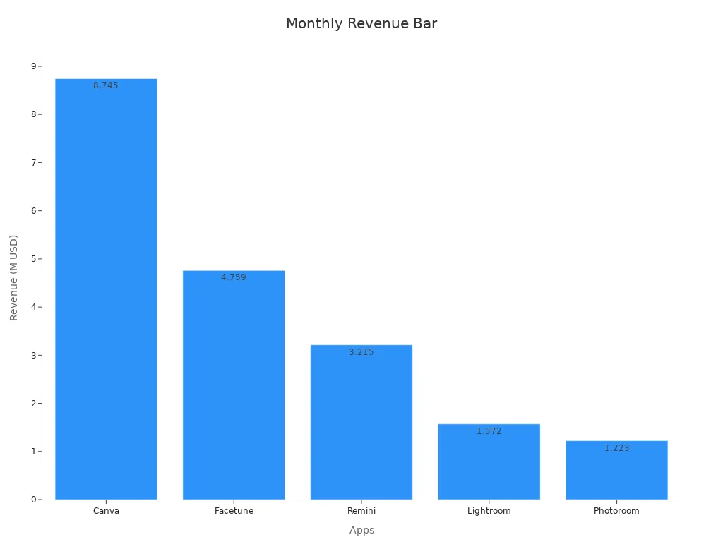 Bar chart showing monthly revenue of top AI image apps