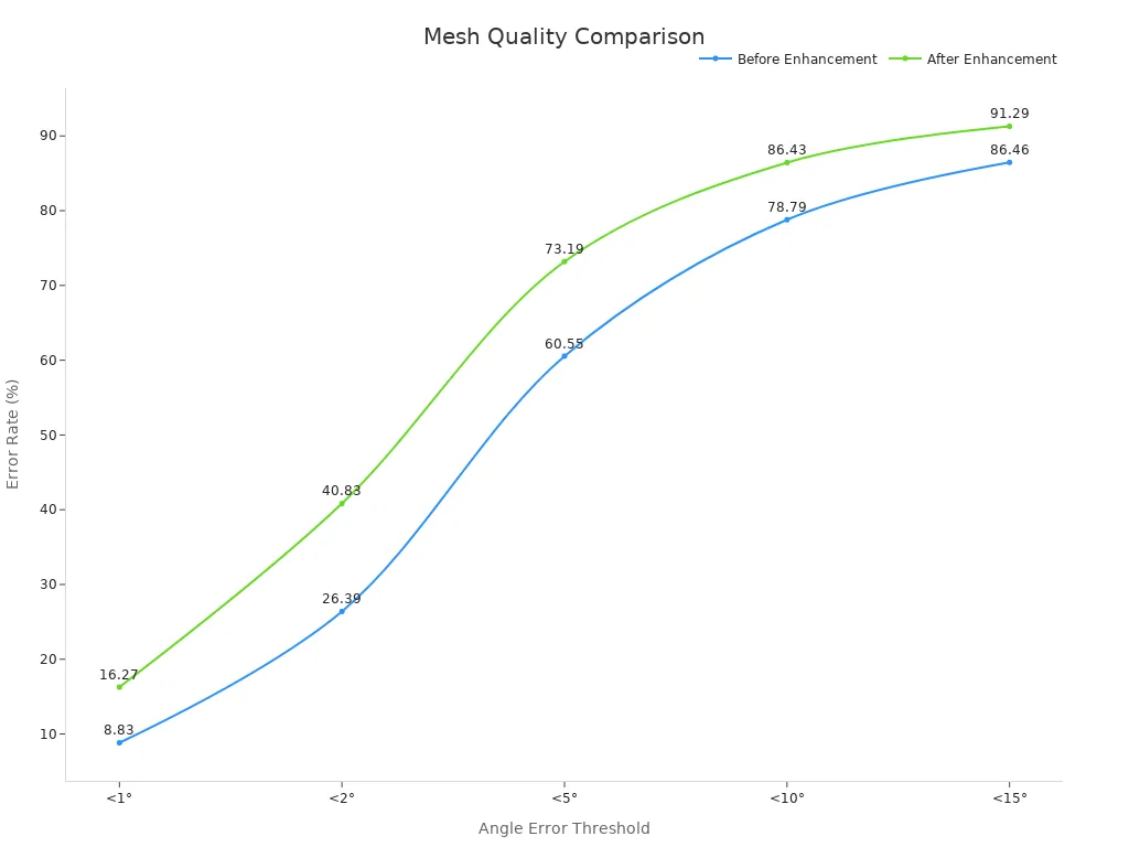 Line chart showing error rate improvements before and after mesh enhancement over different angle thresholds.