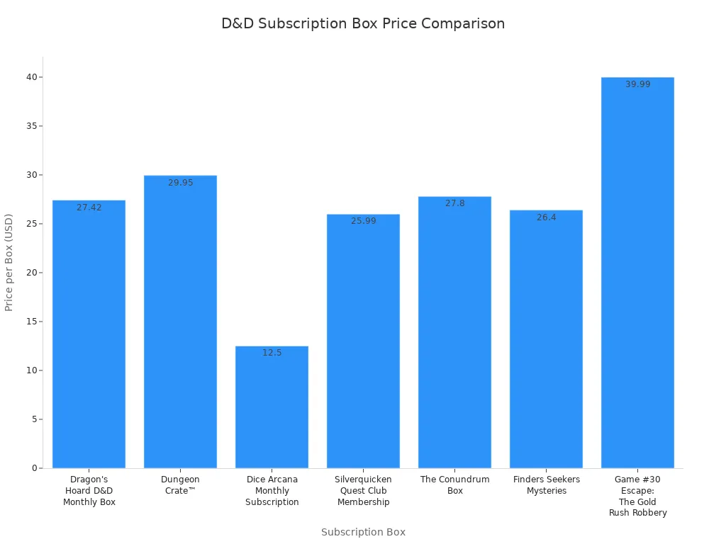 Bar chart comparing prices of Dungeons & Dragons subscription boxes