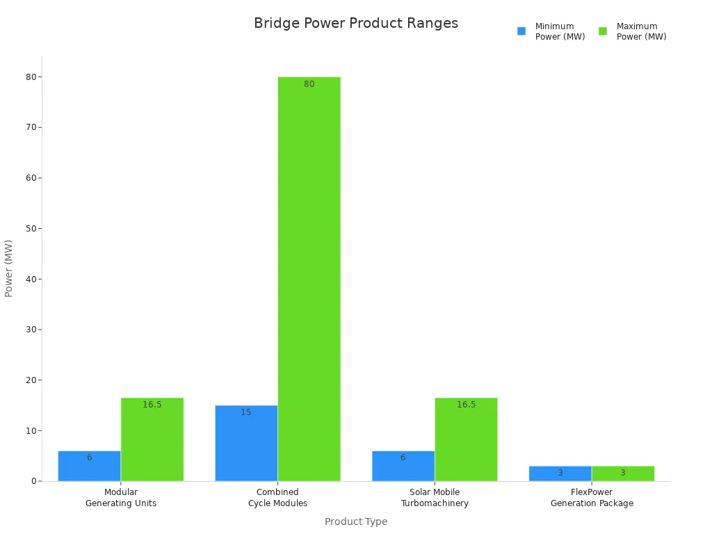 Bar chart comparing minimum and maximum power capacities of bridge power products for data centers