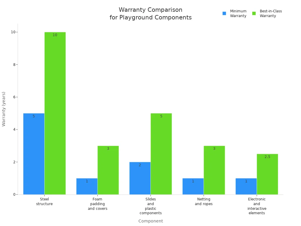 Bar chart comparing minimum and best-in-class warranty periods for indoor playground components