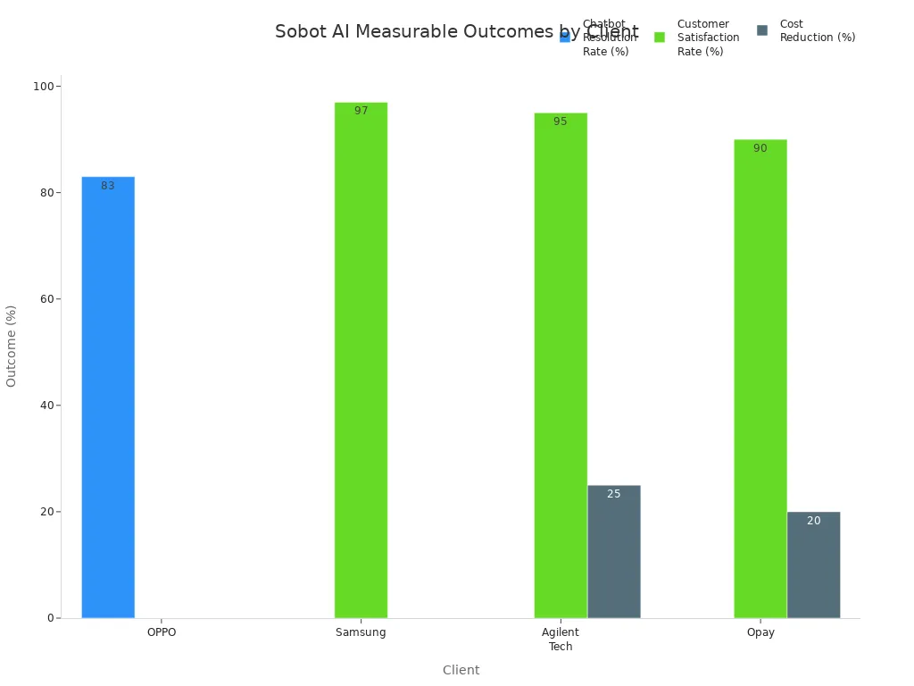 Grouped bar chart comparing Sobot AI's resolution rate, customer satisfaction, and cost reduction across OPPO, Samsung, Agilent Technologies, and Opay