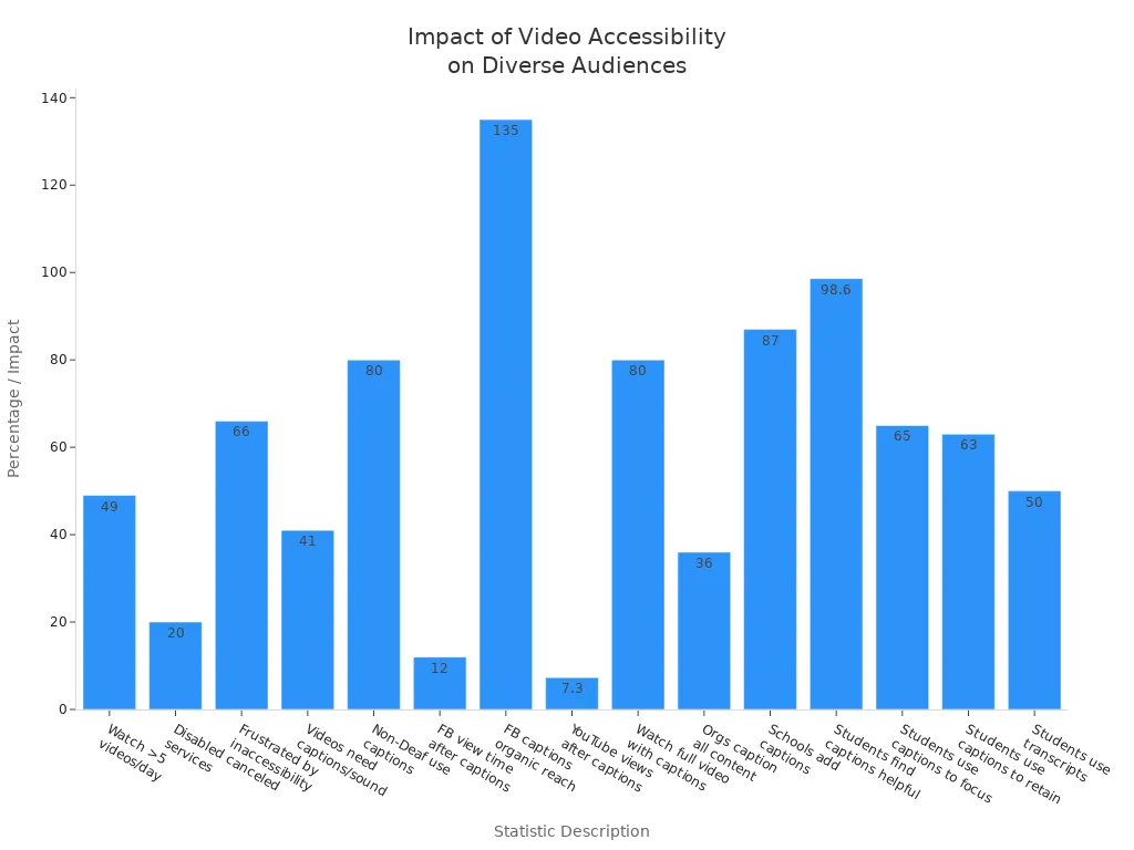 Bar chart comparing statistics on video accessibility and its impact on diverse audiences