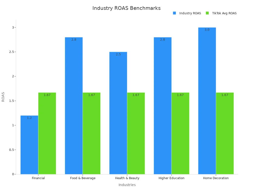 Bar chart comparing industry ROAS against TikTok average ROAS across five industries