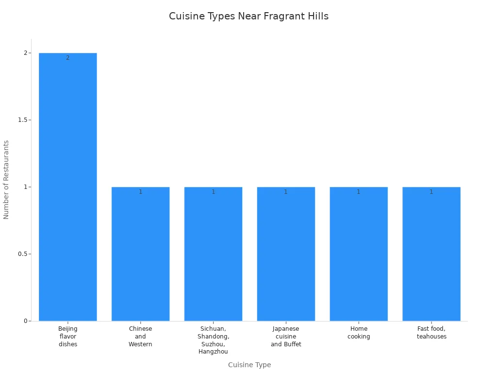 Bar chart showing the frequency of cuisine types offered by restaurants near Fragrant Hills Park