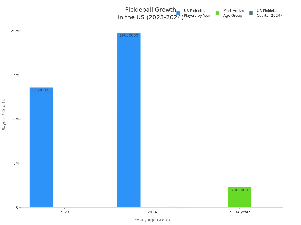 Bar chart showing US pickleball player counts, most active age group, and court numbers for 2023-2024