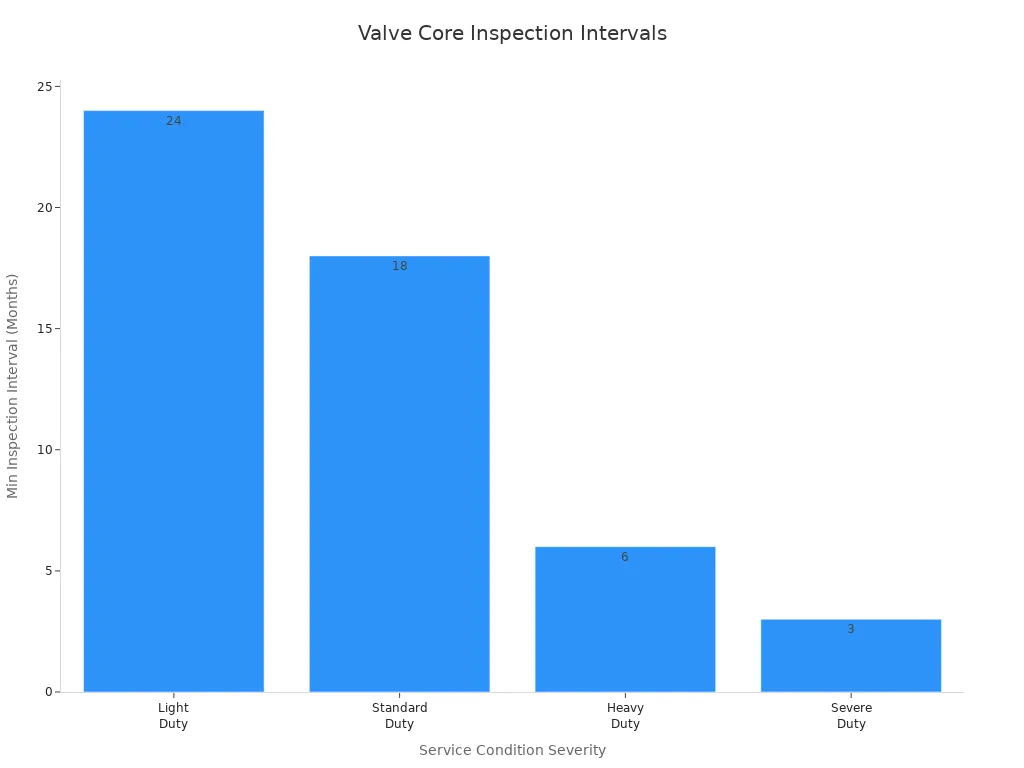Balkendiagramm zum Vergleich der empfohlenen Mindestinspektionsintervalle für Ventileinsätze nach Schweregrad der Betriebsbedingungen