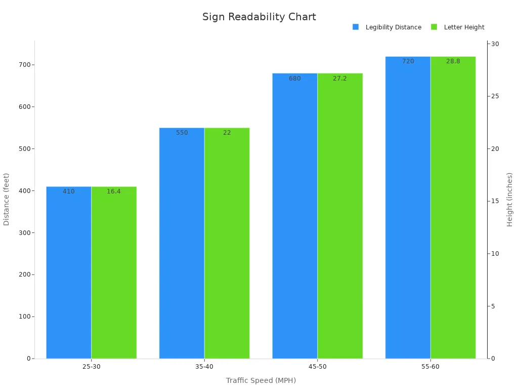 Dual bar chart showing legibility distance and letter height by traffic speed ranges