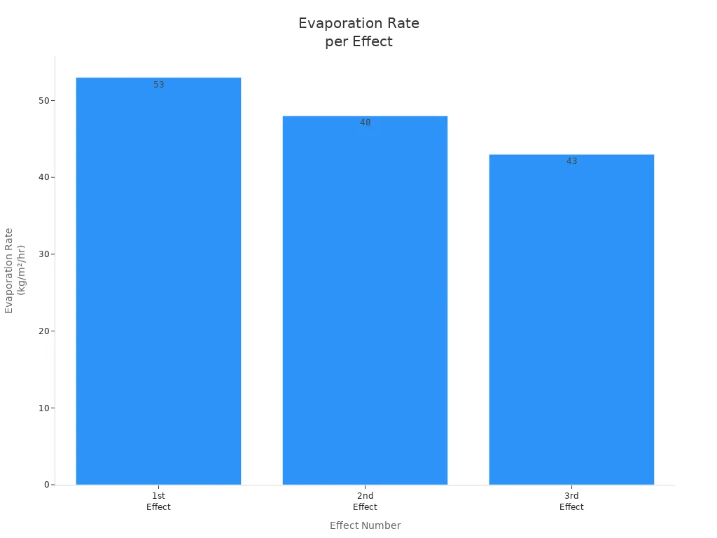 Bar chart comparing evaporation rates for each effect in a triple-effect evaporator