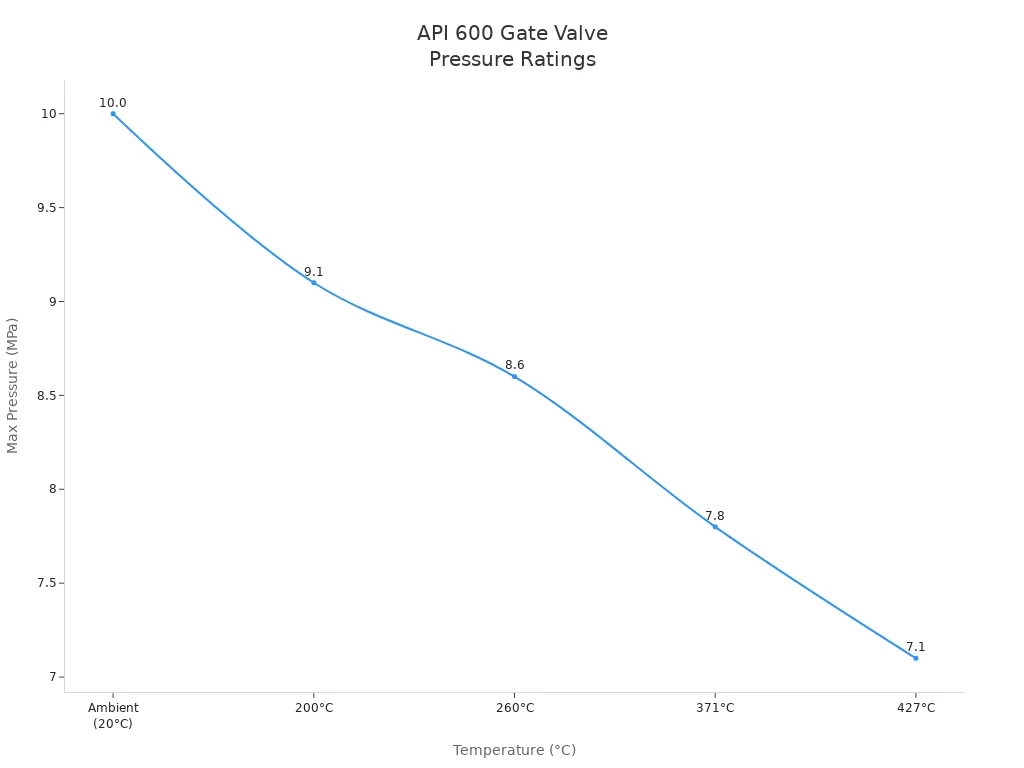 Line chart showing API 600 gate valve maximum pressure ratings at various temperatures