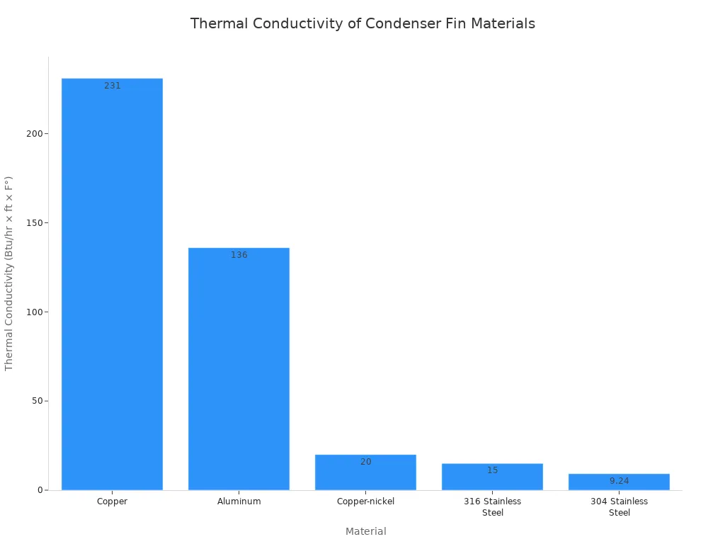 Un graphique à barres illustrant la conductivité thermique de divers matériaux utilisés dans les ailettes de condenseur, le cuivre présentant la conductivité la plus élevée.