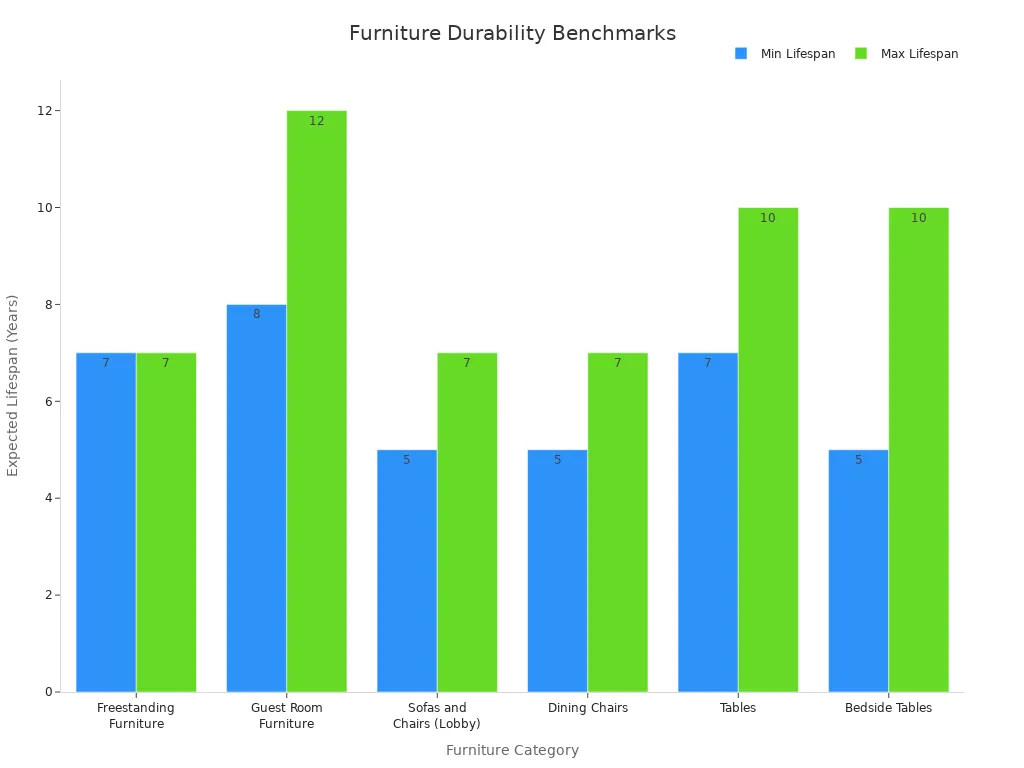 A bar chart showing the minimum and maximum expected lifespan in years for various furniture categories in high-traffic hotel environments.