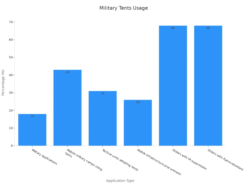 Bar chart showing percentages of various military tent applications