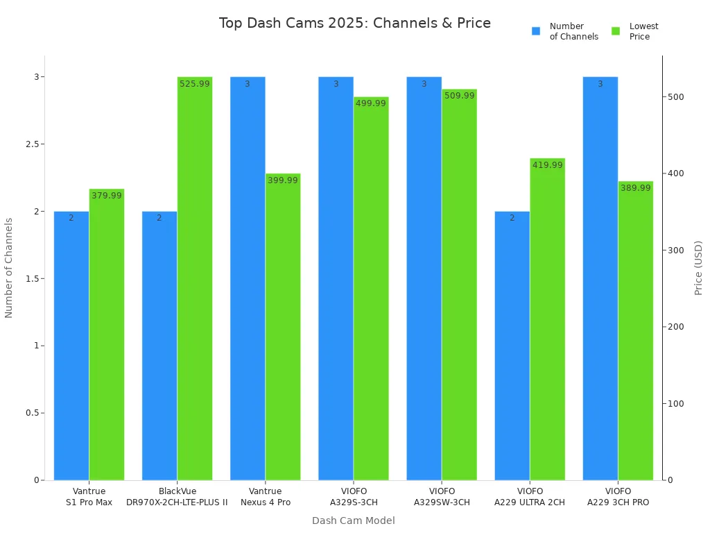 Bar chart comparing top 2025 dash cams by number of channels and lowest price