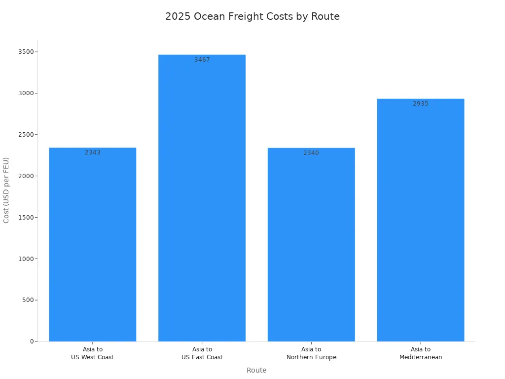 Bar chart comparing 2025 ocean freight costs per FEU on major global routes