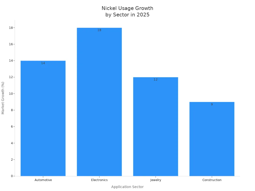 What You Should Know About Metal Nickel in 2025 5 Bar chart showing 2025 market growth percentages for nickel in automotive, electronics, jewelry, and construction sectors