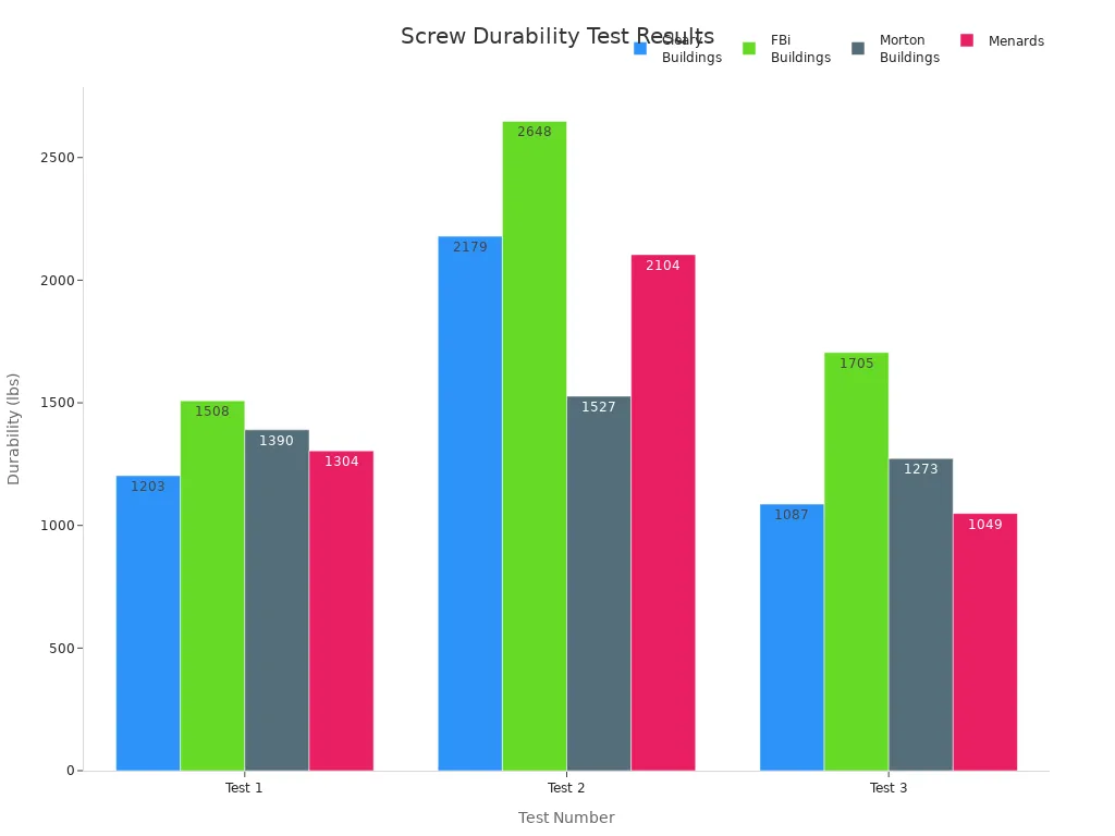 Grouped bar chart comparing screw durability by brand across three tests