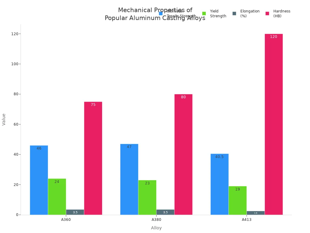 Grouped bar chart comparing tensile strength, yield strength, elongation, and hardness for A360, A380, and A413 aluminum alloys