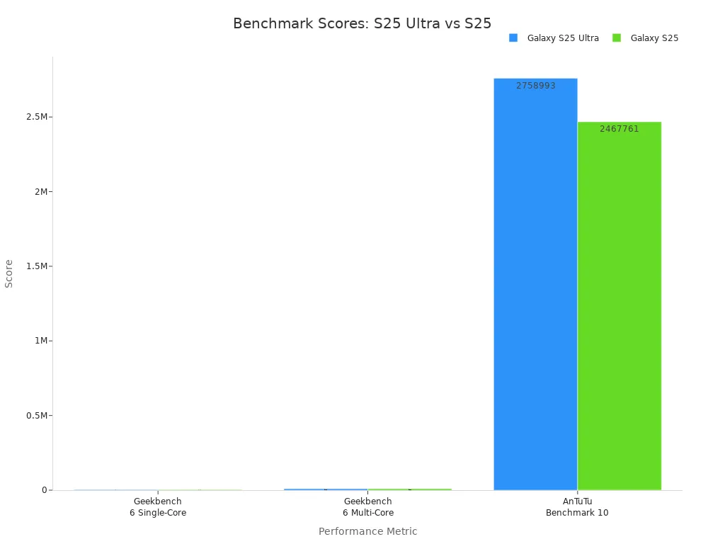Bar chart comparing benchmark scores of Galaxy S25 Ultra and S25