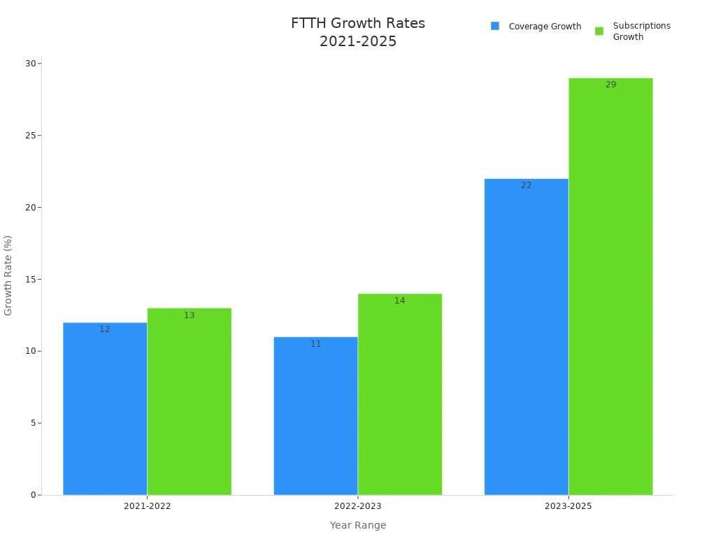 Bar chart comparing FTTH coverage and subscription growth rates from 2021 to 2025