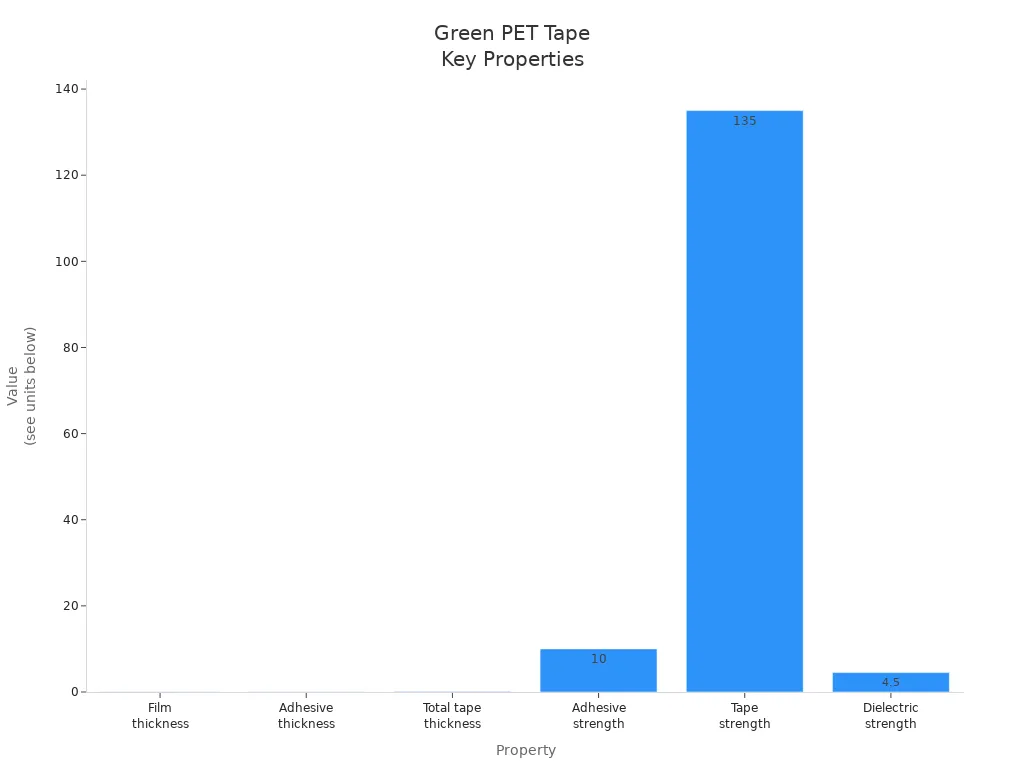 Bar chart comparing key quantitative properties of green PET tape for PCB masking