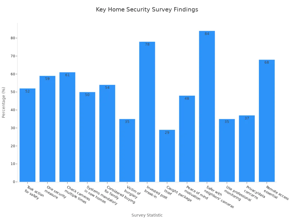 Bar chart showing percentages for various home security survey statistics