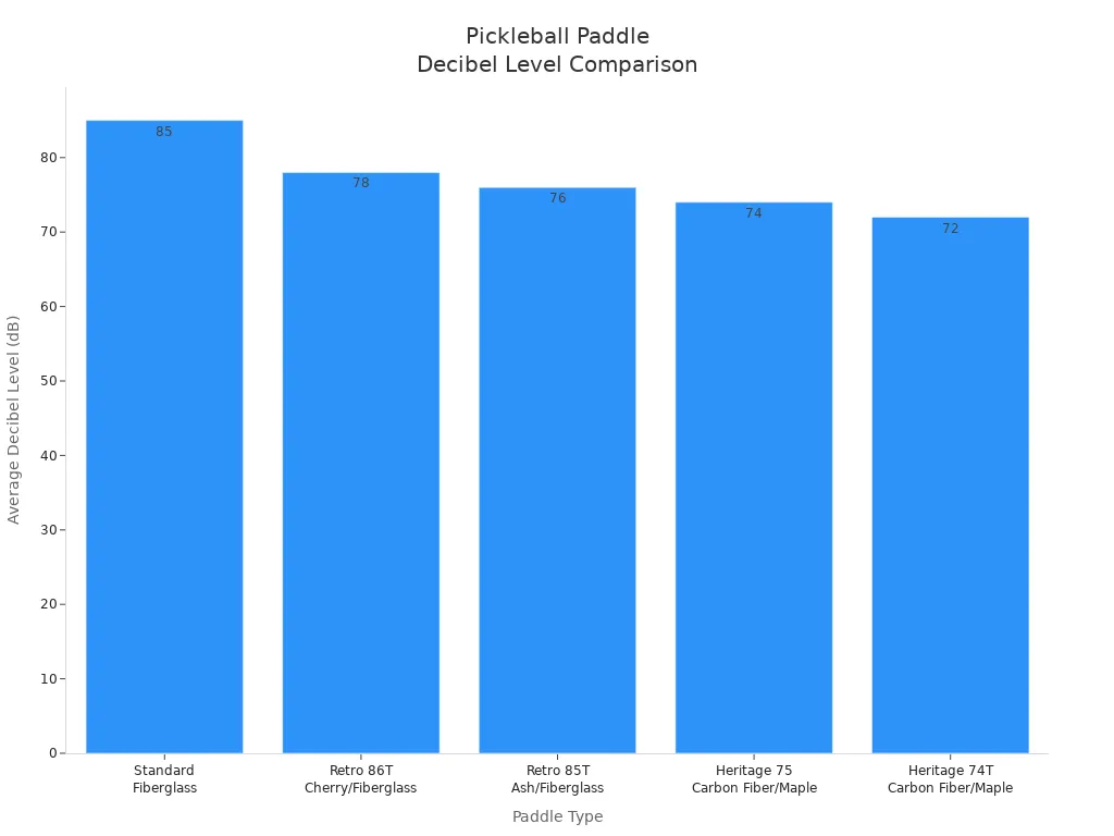 Bar chart comparing decibel levels of quiet and standard pickleball paddles