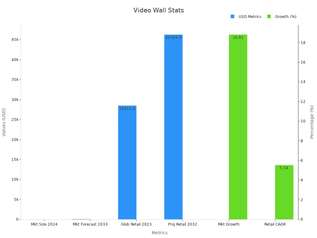 A bar chart showing video wall technology benchmarks with USD and percentage metrics.